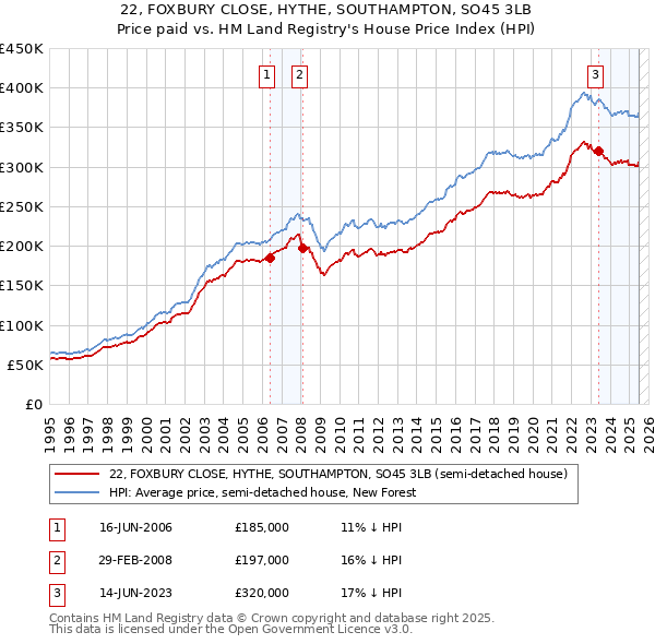 22, FOXBURY CLOSE, HYTHE, SOUTHAMPTON, SO45 3LB: Price paid vs HM Land Registry's House Price Index