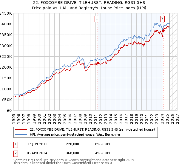 22, FOXCOMBE DRIVE, TILEHURST, READING, RG31 5HS: Price paid vs HM Land Registry's House Price Index