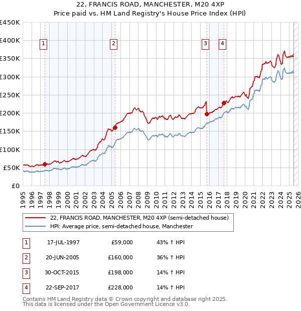 22, FRANCIS ROAD, MANCHESTER, M20 4XP: Price paid vs HM Land Registry's House Price Index