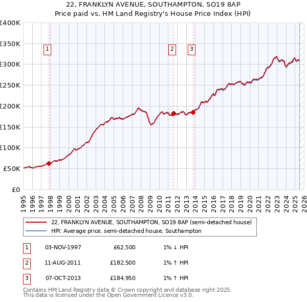 22, FRANKLYN AVENUE, SOUTHAMPTON, SO19 8AP: Price paid vs HM Land Registry's House Price Index