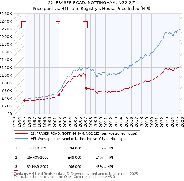 22, FRASER ROAD, NOTTINGHAM, NG2 2JZ: Price paid vs HM Land Registry's House Price Index