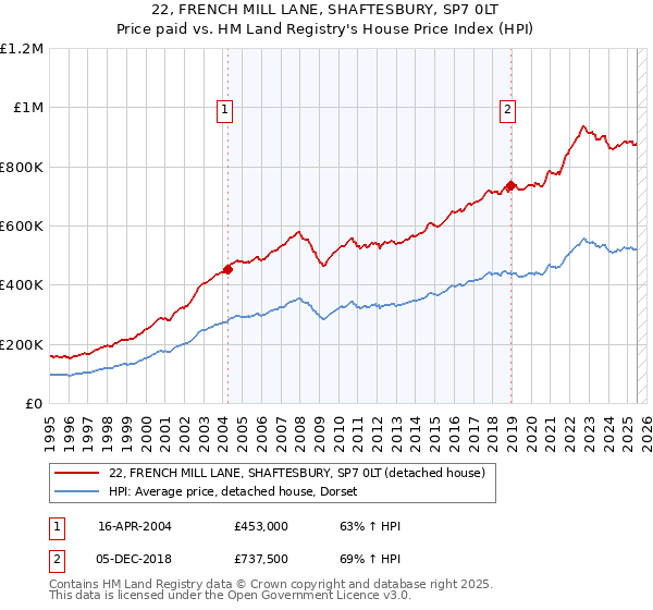 22, FRENCH MILL LANE, SHAFTESBURY, SP7 0LT: Price paid vs HM Land Registry's House Price Index