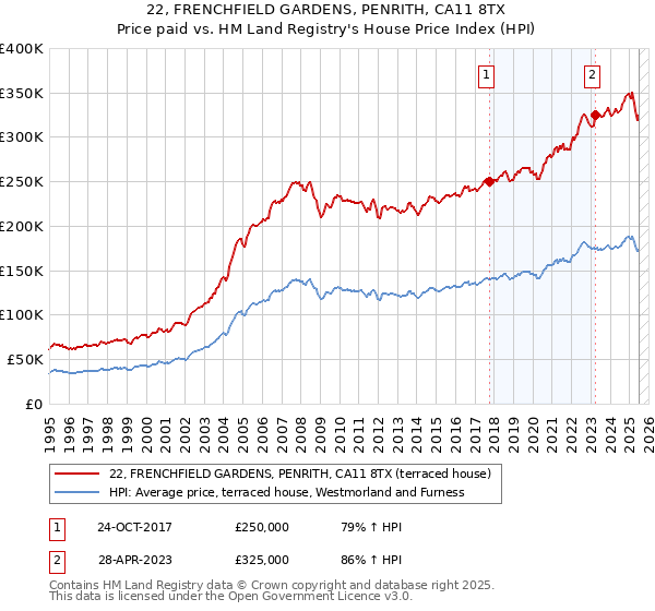 22, FRENCHFIELD GARDENS, PENRITH, CA11 8TX: Price paid vs HM Land Registry's House Price Index
