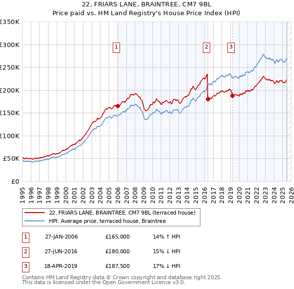 22, FRIARS LANE, BRAINTREE, CM7 9BL: Price paid vs HM Land Registry's House Price Index