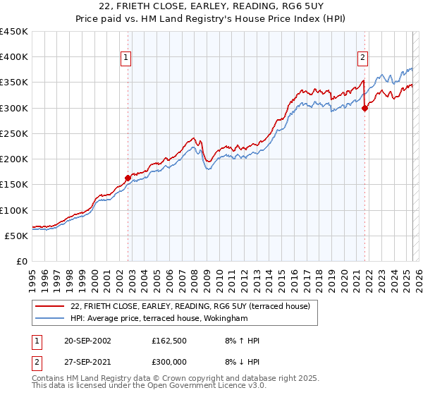 22, FRIETH CLOSE, EARLEY, READING, RG6 5UY: Price paid vs HM Land Registry's House Price Index