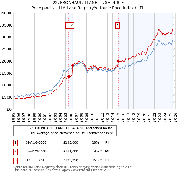22, FRONHAUL, LLANELLI, SA14 8LF: Price paid vs HM Land Registry's House Price Index