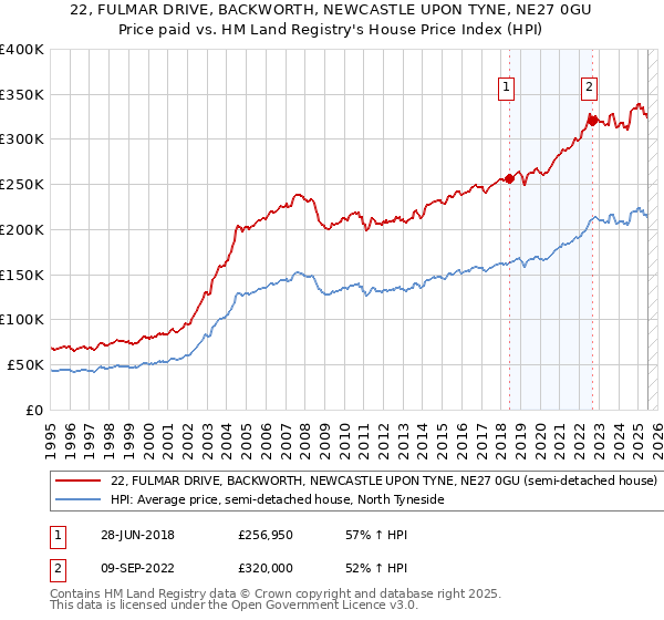 22, FULMAR DRIVE, BACKWORTH, NEWCASTLE UPON TYNE, NE27 0GU: Price paid vs HM Land Registry's House Price Index