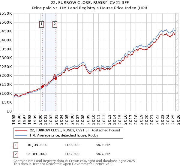 22, FURROW CLOSE, RUGBY, CV21 3FF: Price paid vs HM Land Registry's House Price Index