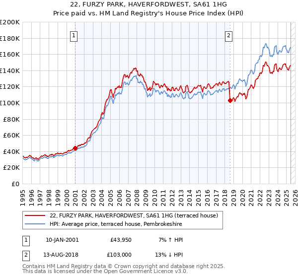 22, FURZY PARK, HAVERFORDWEST, SA61 1HG: Price paid vs HM Land Registry's House Price Index