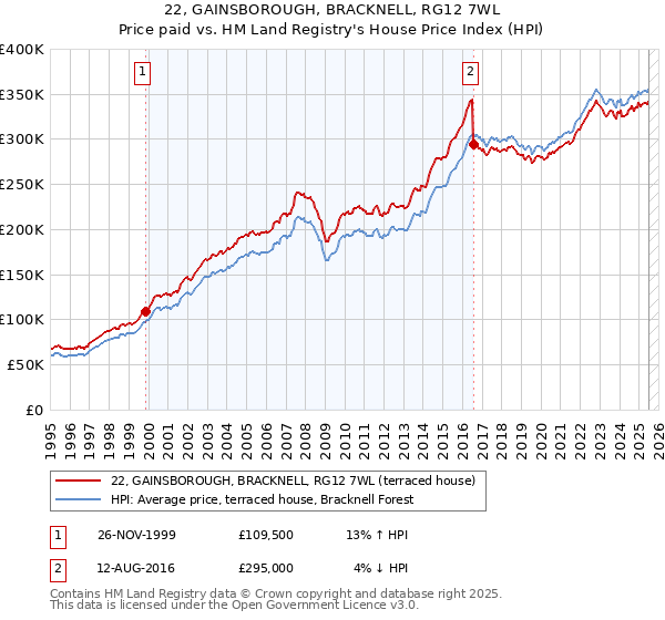 22, GAINSBOROUGH, BRACKNELL, RG12 7WL: Price paid vs HM Land Registry's House Price Index
