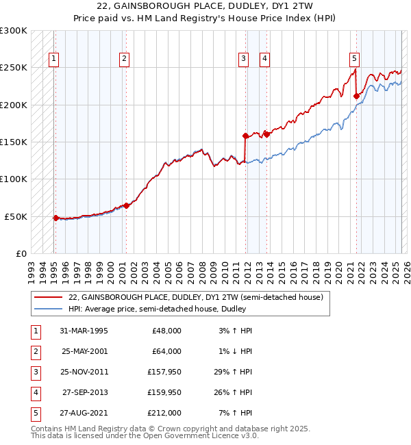 22, GAINSBOROUGH PLACE, DUDLEY, DY1 2TW: Price paid vs HM Land Registry's House Price Index