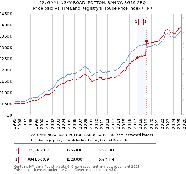 22, GAMLINGAY ROAD, POTTON, SANDY, SG19 2RQ: Price paid vs HM Land Registry's House Price Index
