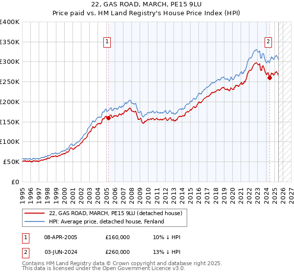 22, GAS ROAD, MARCH, PE15 9LU: Price paid vs HM Land Registry's House Price Index