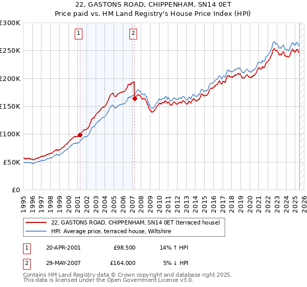 22, GASTONS ROAD, CHIPPENHAM, SN14 0ET: Price paid vs HM Land Registry's House Price Index