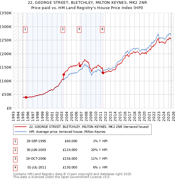 22, GEORGE STREET, BLETCHLEY, MILTON KEYNES, MK2 2NR: Price paid vs HM Land Registry's House Price Index