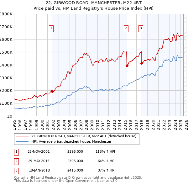 22, GIBWOOD ROAD, MANCHESTER, M22 4BT: Price paid vs HM Land Registry's House Price Index