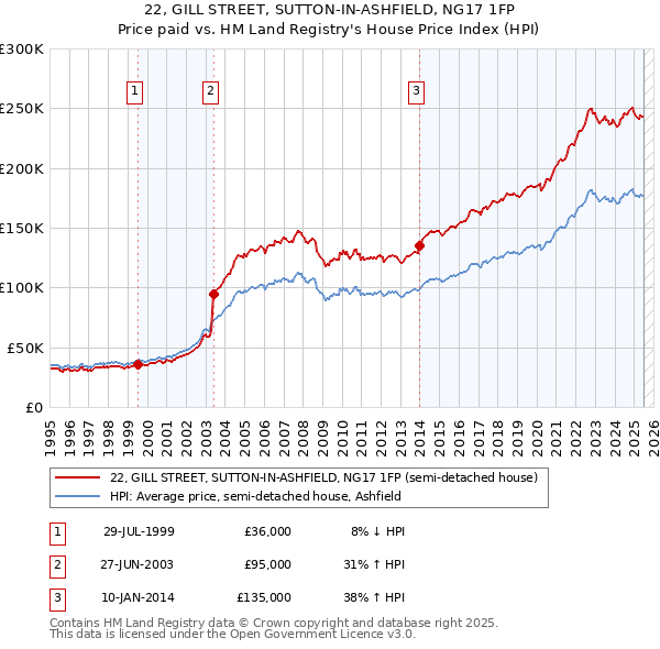 22, GILL STREET, SUTTON-IN-ASHFIELD, NG17 1FP: Price paid vs HM Land Registry's House Price Index