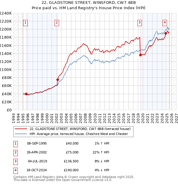 22, GLADSTONE STREET, WINSFORD, CW7 4BB: Price paid vs HM Land Registry's House Price Index