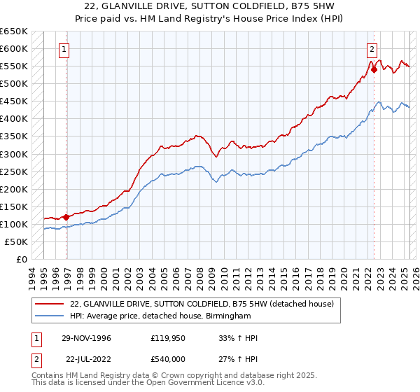 22, GLANVILLE DRIVE, SUTTON COLDFIELD, B75 5HW: Price paid vs HM Land Registry's House Price Index
