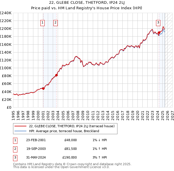 22, GLEBE CLOSE, THETFORD, IP24 2LJ: Price paid vs HM Land Registry's House Price Index