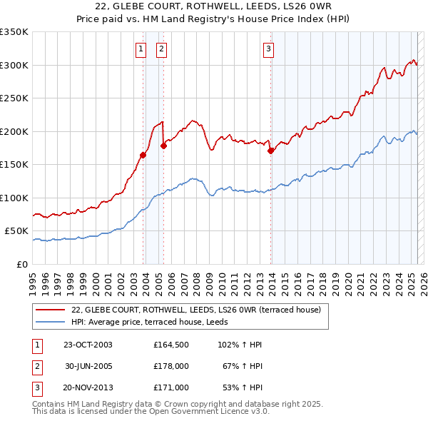 22, GLEBE COURT, ROTHWELL, LEEDS, LS26 0WR: Price paid vs HM Land Registry's House Price Index