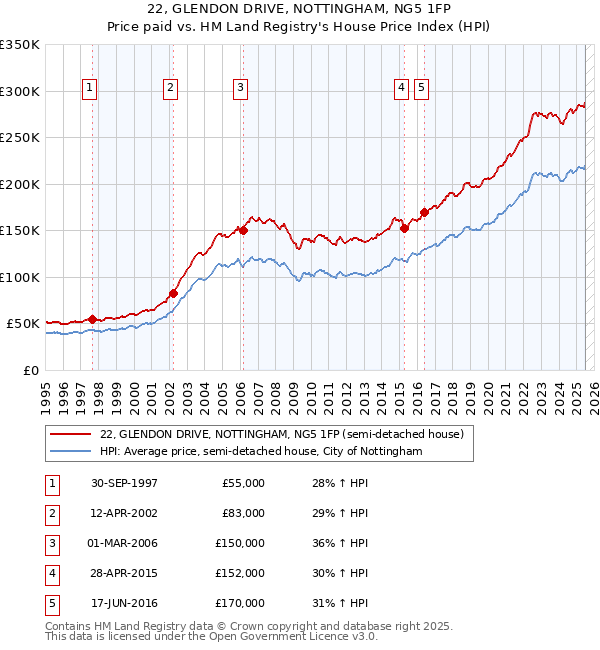 22, GLENDON DRIVE, NOTTINGHAM, NG5 1FP: Price paid vs HM Land Registry's House Price Index