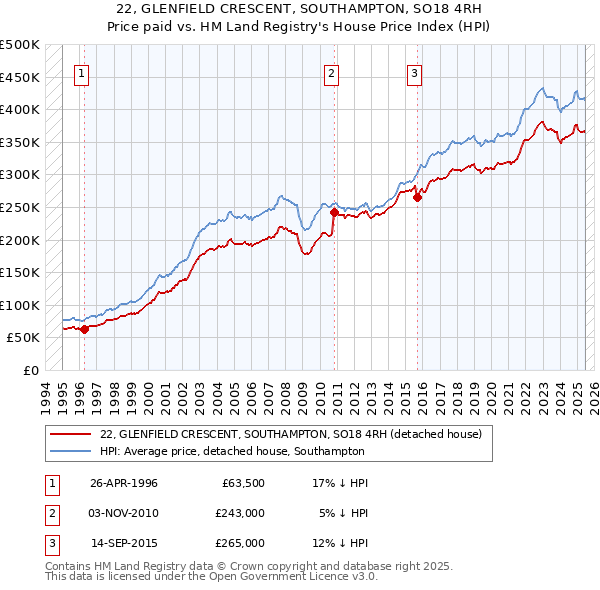 22, GLENFIELD CRESCENT, SOUTHAMPTON, SO18 4RH: Price paid vs HM Land Registry's House Price Index