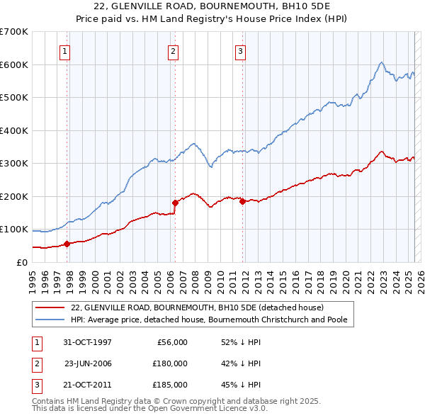 22, GLENVILLE ROAD, BOURNEMOUTH, BH10 5DE: Price paid vs HM Land Registry's House Price Index