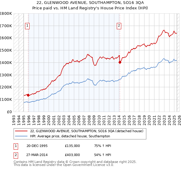 22, GLENWOOD AVENUE, SOUTHAMPTON, SO16 3QA: Price paid vs HM Land Registry's House Price Index
