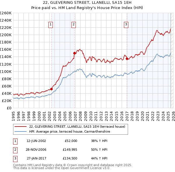 22, GLEVERING STREET, LLANELLI, SA15 1EH: Price paid vs HM Land Registry's House Price Index