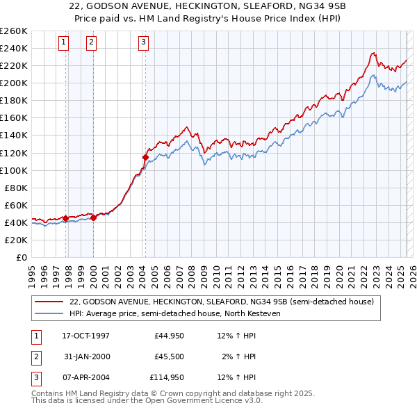 22, GODSON AVENUE, HECKINGTON, SLEAFORD, NG34 9SB: Price paid vs HM Land Registry's House Price Index