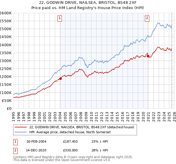 22, GODWIN DRIVE, NAILSEA, BRISTOL, BS48 2XF: Price paid vs HM Land Registry's House Price Index
