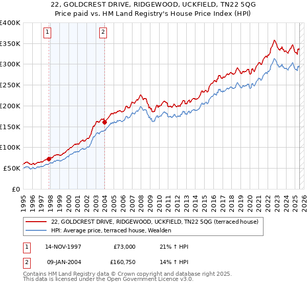 22, GOLDCREST DRIVE, RIDGEWOOD, UCKFIELD, TN22 5QG: Price paid vs HM Land Registry's House Price Index