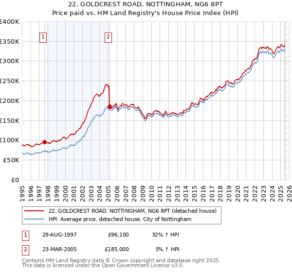 22, GOLDCREST ROAD, NOTTINGHAM, NG6 8PT: Price paid vs HM Land Registry's House Price Index