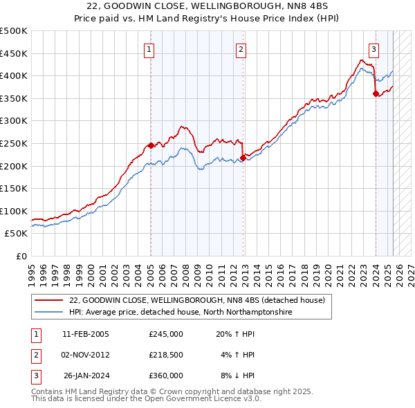 22, GOODWIN CLOSE, WELLINGBOROUGH, NN8 4BS: Price paid vs HM Land Registry's House Price Index
