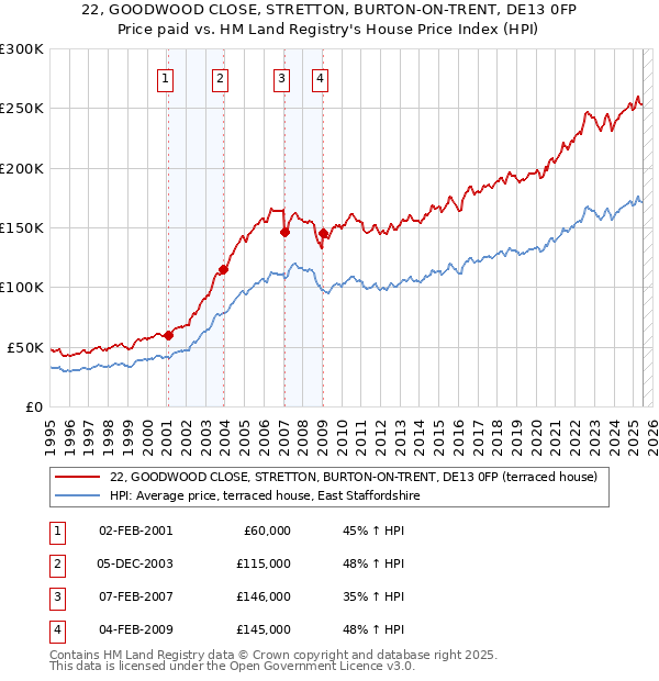 22, GOODWOOD CLOSE, STRETTON, BURTON-ON-TRENT, DE13 0FP: Price paid vs HM Land Registry's House Price Index
