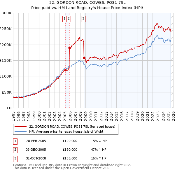 22, GORDON ROAD, COWES, PO31 7SL: Price paid vs HM Land Registry's House Price Index
