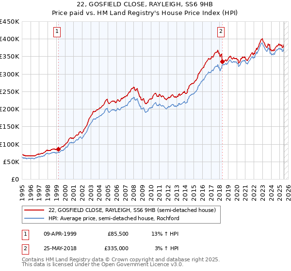 22, GOSFIELD CLOSE, RAYLEIGH, SS6 9HB: Price paid vs HM Land Registry's House Price Index