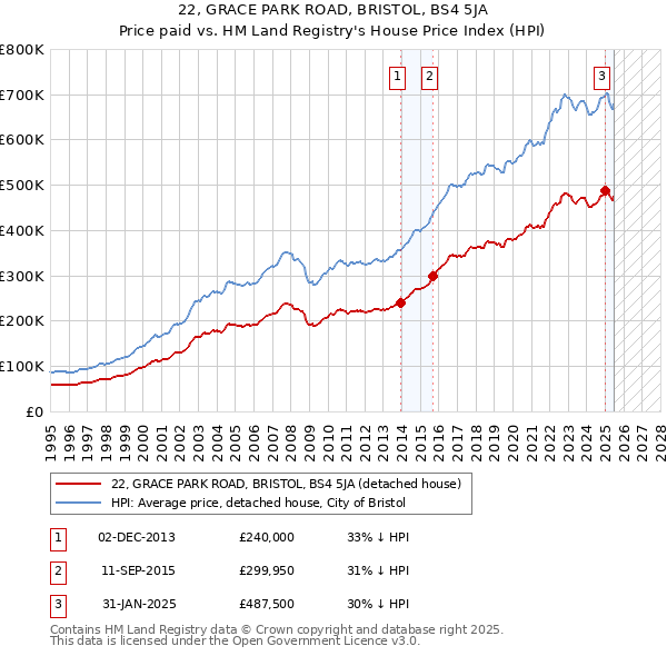 22, GRACE PARK ROAD, BRISTOL, BS4 5JA: Price paid vs HM Land Registry's House Price Index