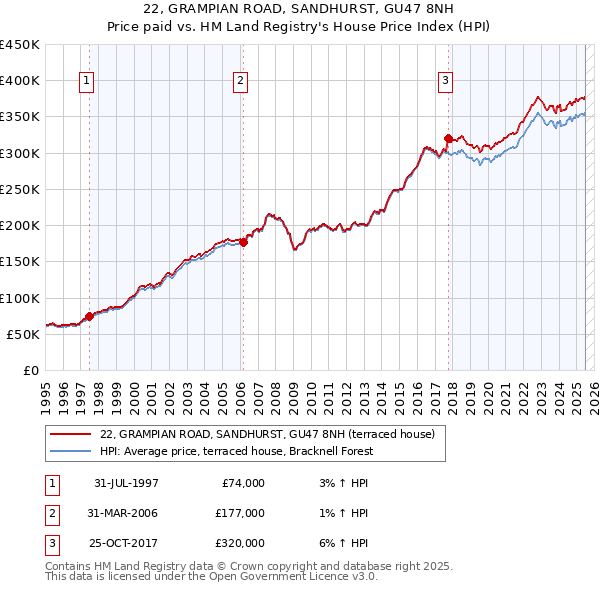 22, GRAMPIAN ROAD, SANDHURST, GU47 8NH: Price paid vs HM Land Registry's House Price Index