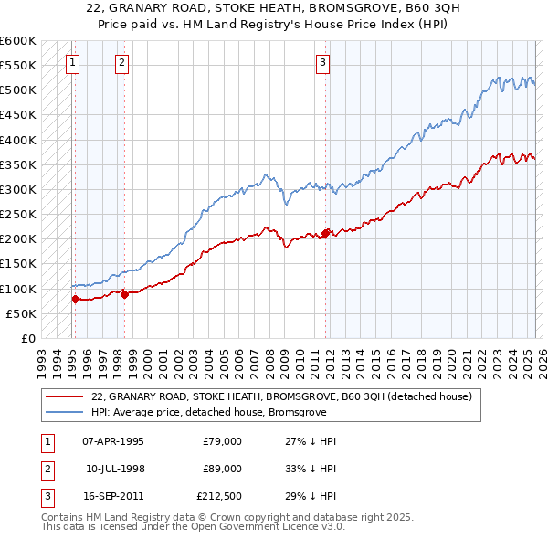 22, GRANARY ROAD, STOKE HEATH, BROMSGROVE, B60 3QH: Price paid vs HM Land Registry's House Price Index
