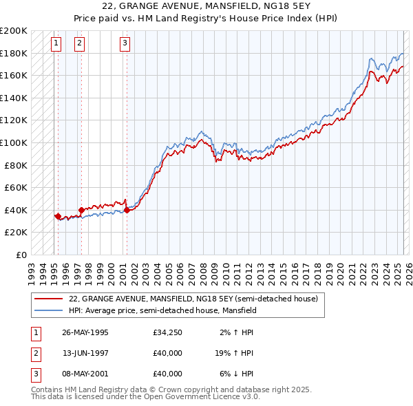 22, GRANGE AVENUE, MANSFIELD, NG18 5EY: Price paid vs HM Land Registry's House Price Index
