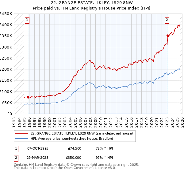 22, GRANGE ESTATE, ILKLEY, LS29 8NW: Price paid vs HM Land Registry's House Price Index
