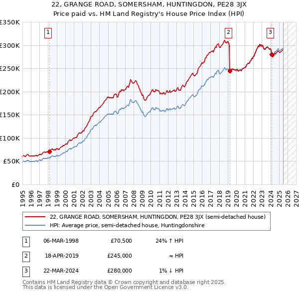 22, GRANGE ROAD, SOMERSHAM, HUNTINGDON, PE28 3JX: Price paid vs HM Land Registry's House Price Index