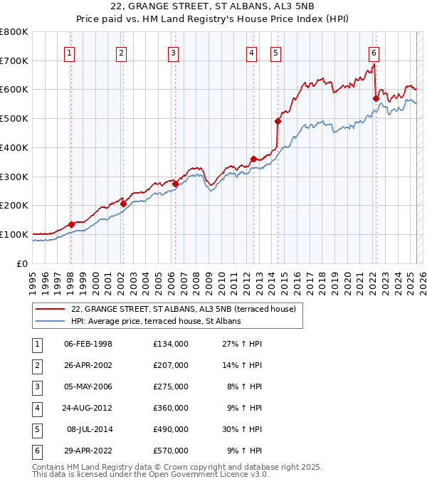 22, GRANGE STREET, ST ALBANS, AL3 5NB: Price paid vs HM Land Registry's House Price Index