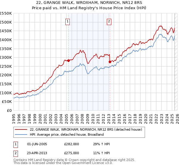 22, GRANGE WALK, WROXHAM, NORWICH, NR12 8RS: Price paid vs HM Land Registry's House Price Index