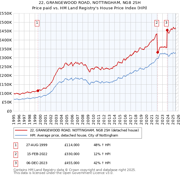 22, GRANGEWOOD ROAD, NOTTINGHAM, NG8 2SH: Price paid vs HM Land Registry's House Price Index
