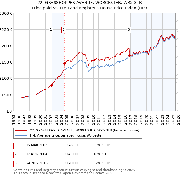 22, GRASSHOPPER AVENUE, WORCESTER, WR5 3TB: Price paid vs HM Land Registry's House Price Index