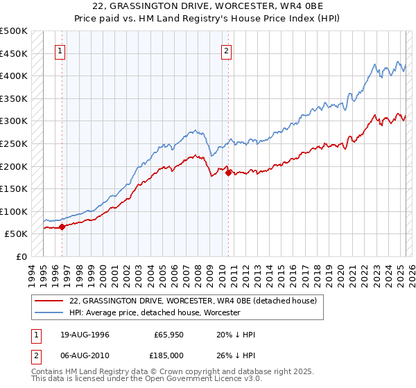 22, GRASSINGTON DRIVE, WORCESTER, WR4 0BE: Price paid vs HM Land Registry's House Price Index