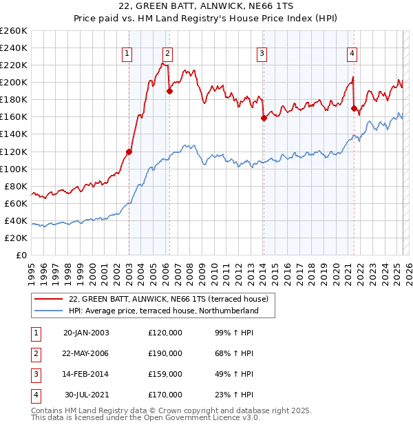 22, GREEN BATT, ALNWICK, NE66 1TS: Price paid vs HM Land Registry's House Price Index